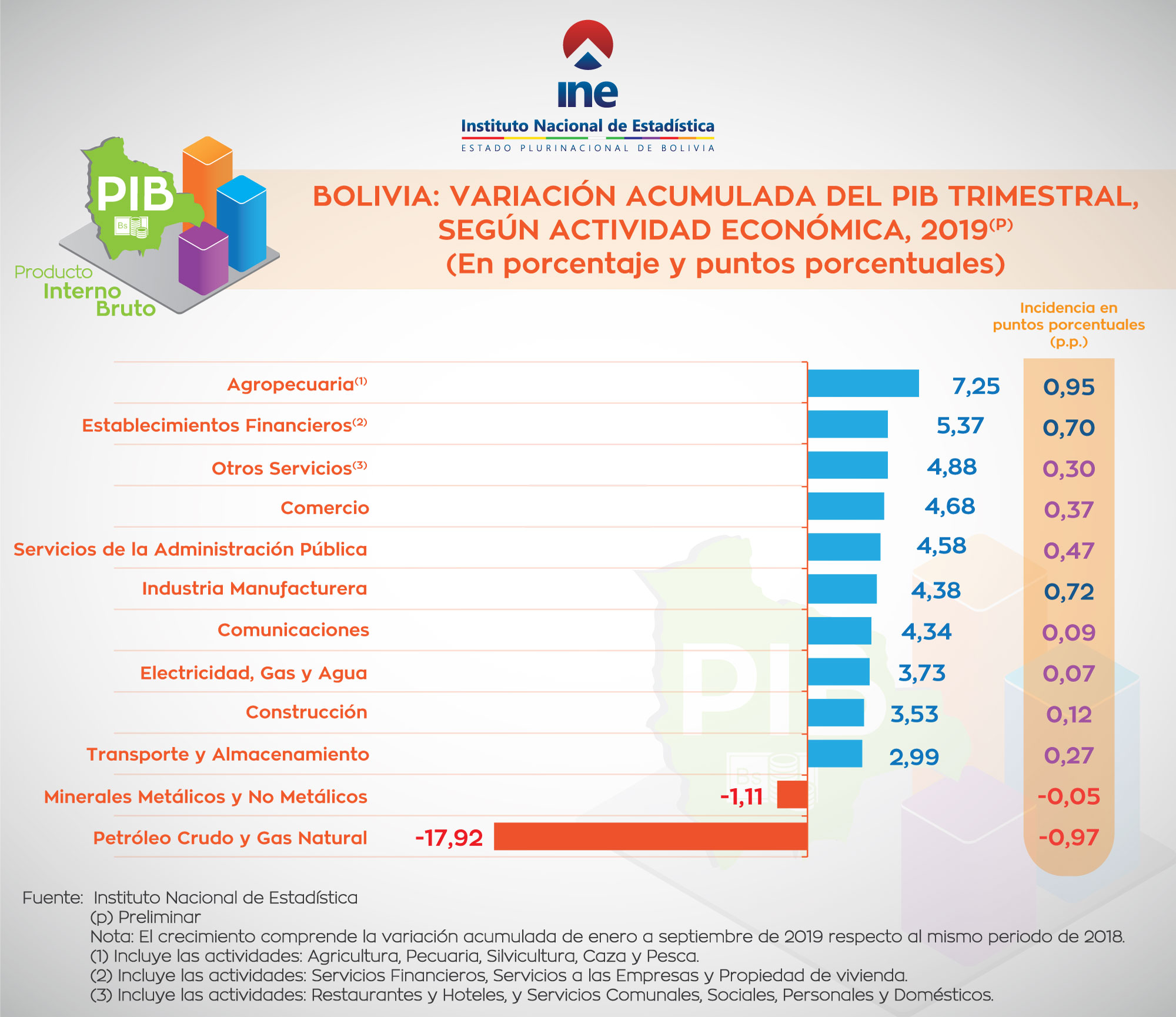 BOLIVIA: VARIACION ACUMULADA DEL PIB TRIMESTRAL, SEGUN ACTIVIDAD ECONOMICA, 2019