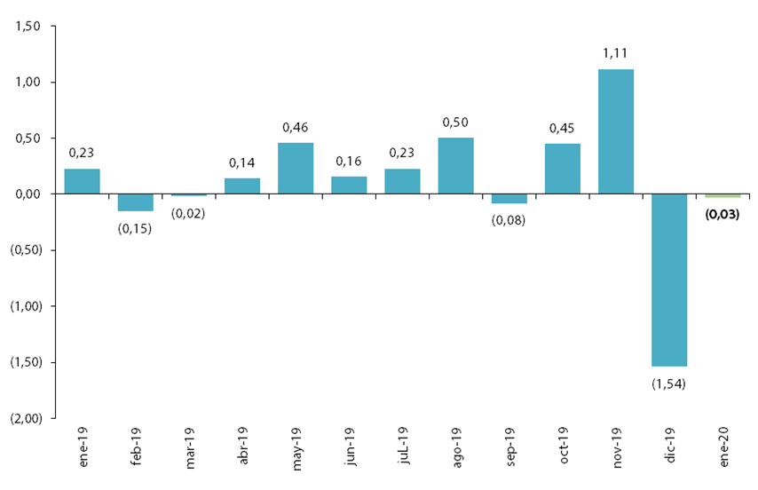 BOLIVIA: VARIACIÓN PORCENTUAL MENSUAL DEL ÍNDICE DE PRECIOS AL CONSUMIDOR, 2018 - 2019