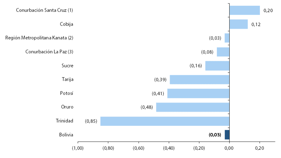 BOLIVIA: VARIACIÓN PORCENTUAL MENSUAL DEL ÍNDICE DE PRECIOS AL CONSUMIDOR, SEGÚN CIUDADES CAPITALES Y CONURBACIONES, ENERO DE 2020