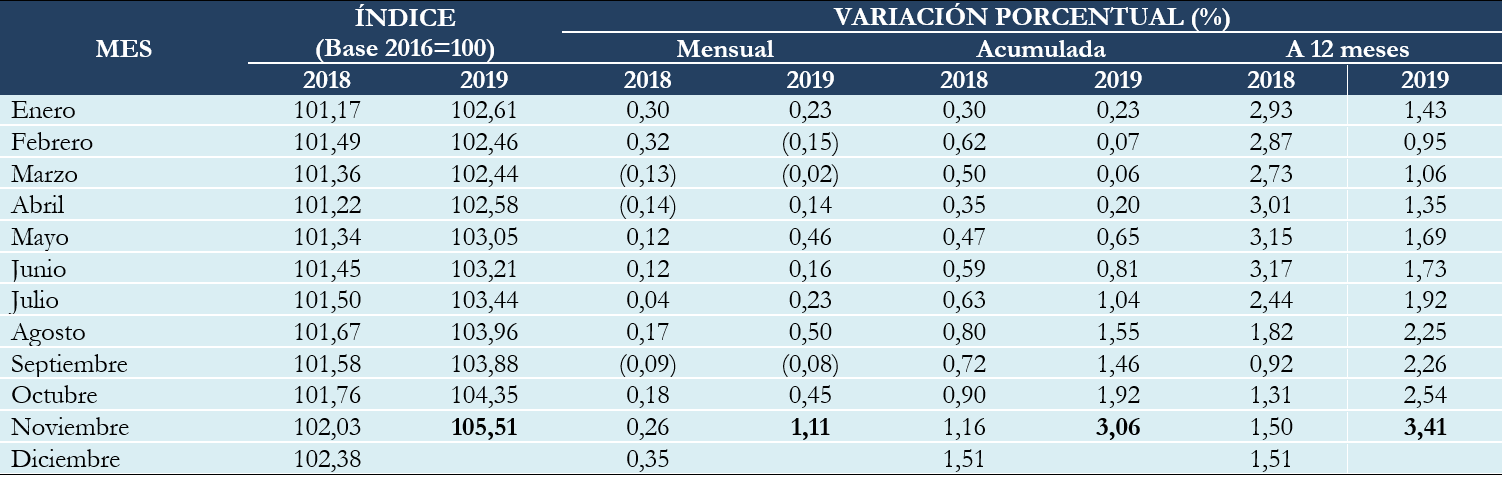 BOLIVIA: ÍNDICE DE PRECIOS AL CONSUMIDOR, VARIACIÓN PORCENTUAL MENSUAL, ACUMULADA Y A DOCE MESES, 2018 Y 2019