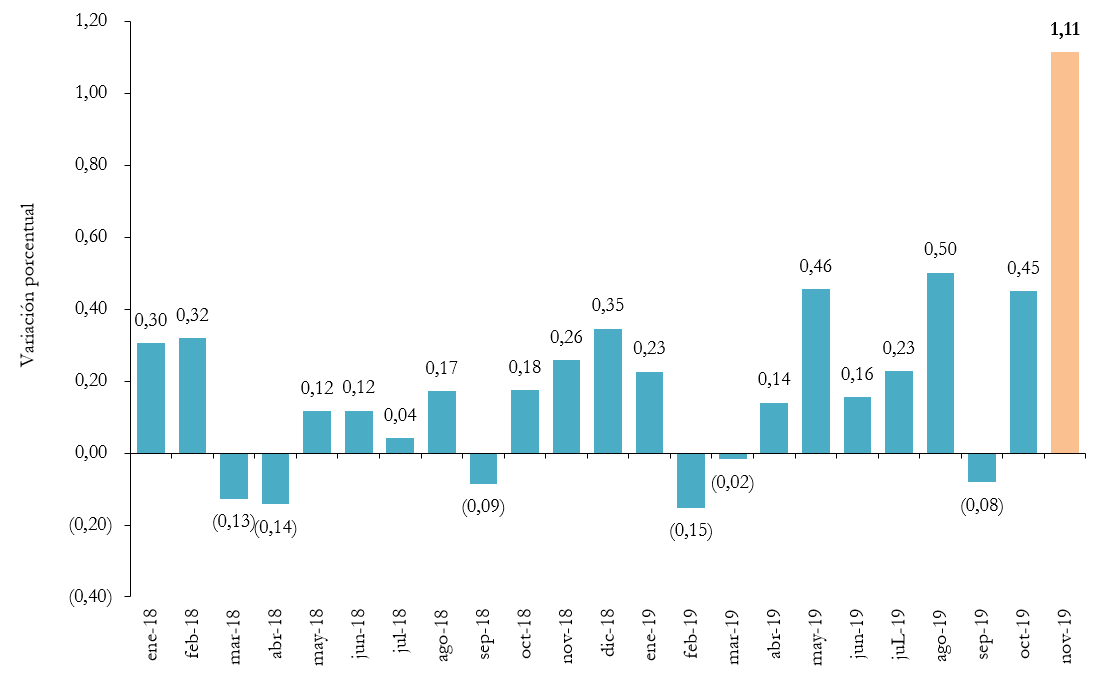 BOLIVIA: VARIACIÓN PORCENTUAL MENSUAL DEL ÍNDICE DE PRECIOS AL CONSUMIDOR, 2018 - 2019