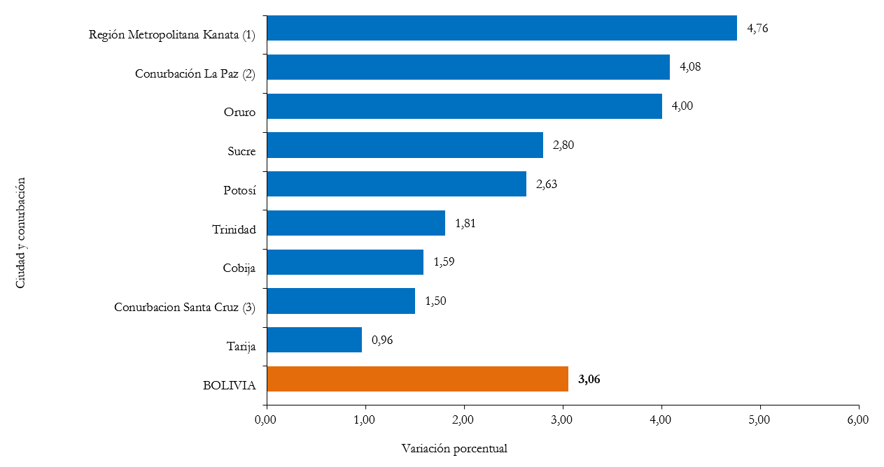 BOLIVIA: VARIACIÓN PORCENTUAL ACUMULADA DEL ÍNDICE DE PRECIOS AL CONSUMIDOR, SEGÚN CIUDADES CAPITALES Y CONURBACIONES, ENERO A NOVIEMBRE DE 2019