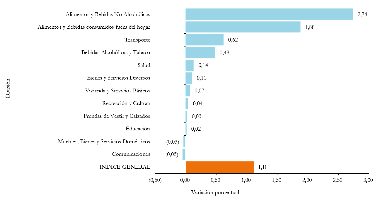 BOLIVIA: VARIACIÓN PORCENTUAL DEL ÍNDICE DE PRECIOS AL CONSUMIDOR, POR DIVISIÓN, NOVIEMBRE DE 2019