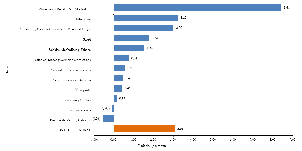 BOLIVIA: VARIACIÓN PORCENTUAL ACUMULADA DEL ÍNDICE DE PRECIOS AL CONSUMIDOR, POR DIVISIÓN, ENERO A NOVIEMBRE DE 2019