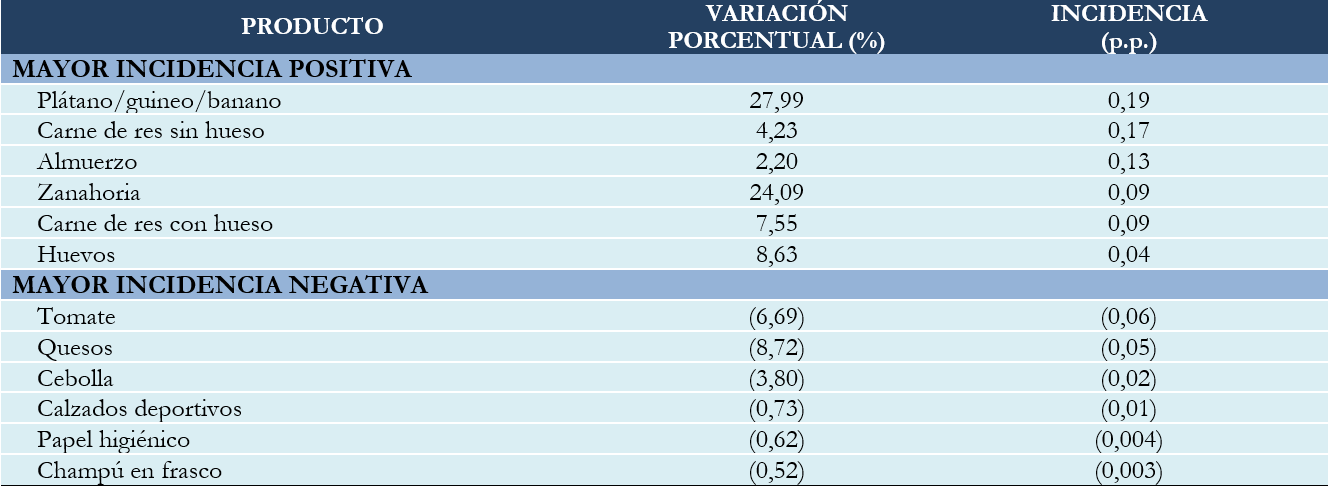 BOLIVIA: PRODUCTOS CON MAYOR INCIDENCIA POSITIVA Y NEGATIVA, NOVIEMBRE DE 2019