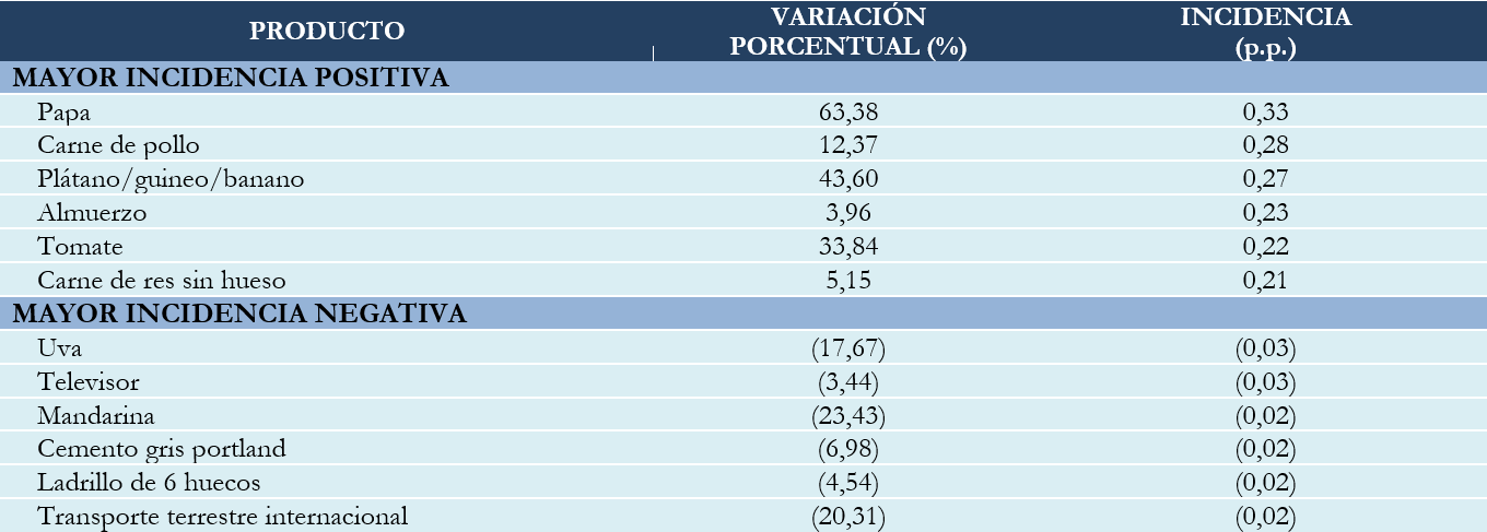 BOLIVIA: PRODUCTOS CON MAYOR INCIDENCIA ACUMULADA POSITIVA Y NEGATIVA, ENERO A NOVIEMBRE DE 2019