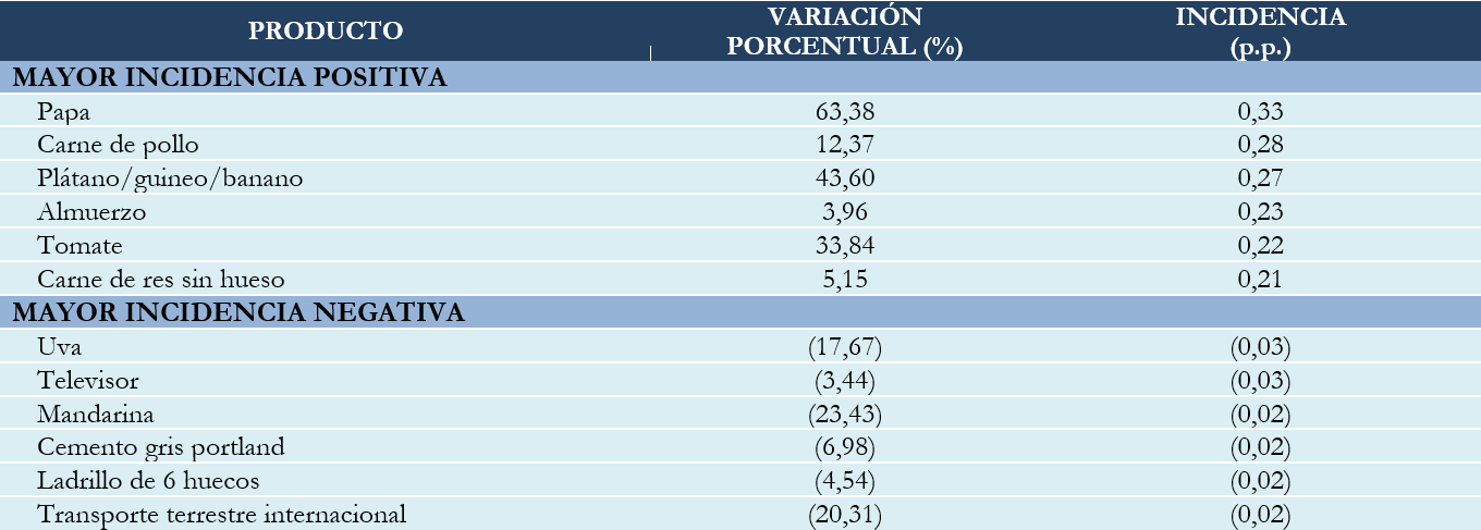 BOLIVIA: PRODUCTOS CON MAYOR INCIDENCIA ACUMULADA POSITIVA Y NEGATIVA,  ENERO A NOVIEMBRE DE 2019