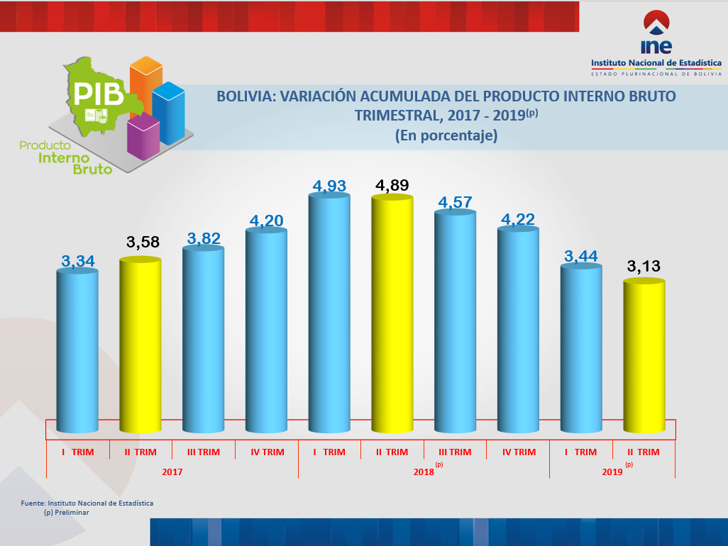 BOLIVIA: VARIACIÓN ACUMULADA DEL PRODUCTO INTERNO BRUTO TRIMESTRAL, 2017 - 2019