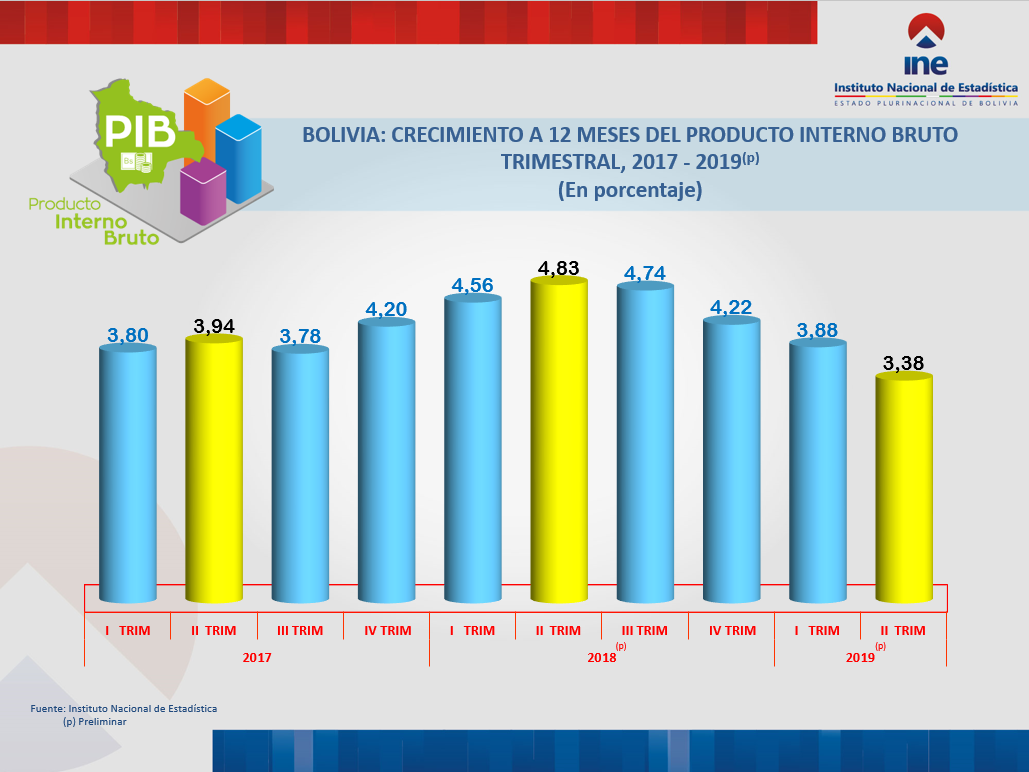 BOLIVIA: CRECIMIENTO A 12 MESES DEL PRODUCTO INTERNO BRUTO TRIMESTRAL, 2017 - 2019(p)