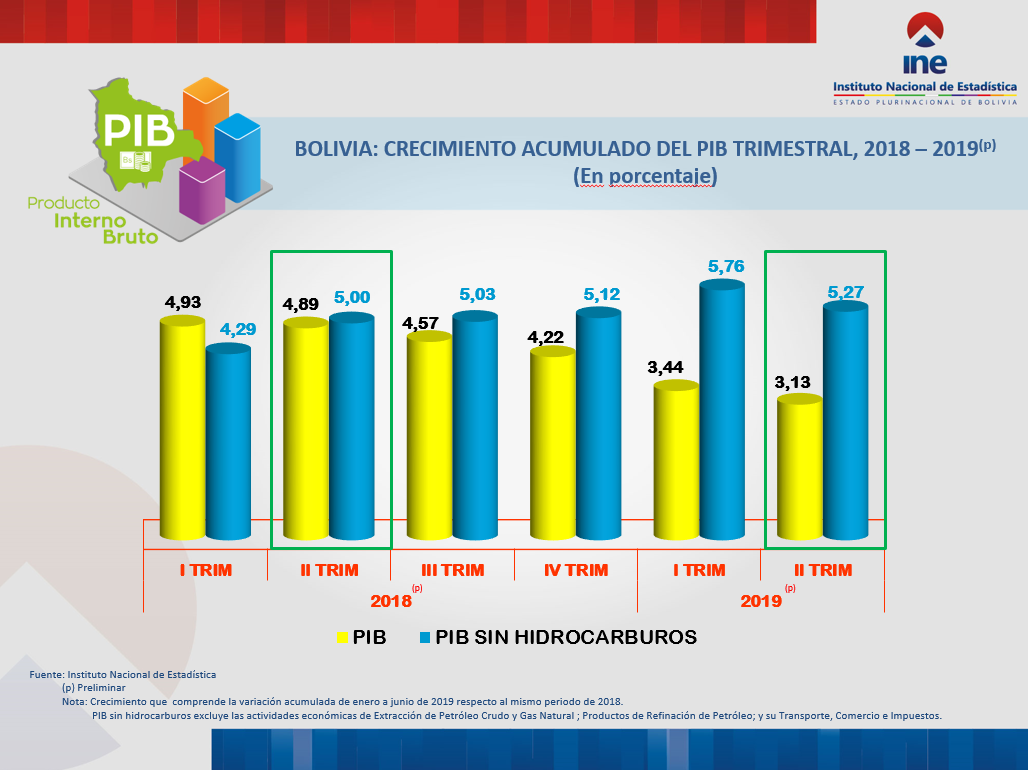 BOLIVIA: CRECIMIENTO ACUMULADO DEL PIB TRIMESTRAL, 2018 – 2019(p)