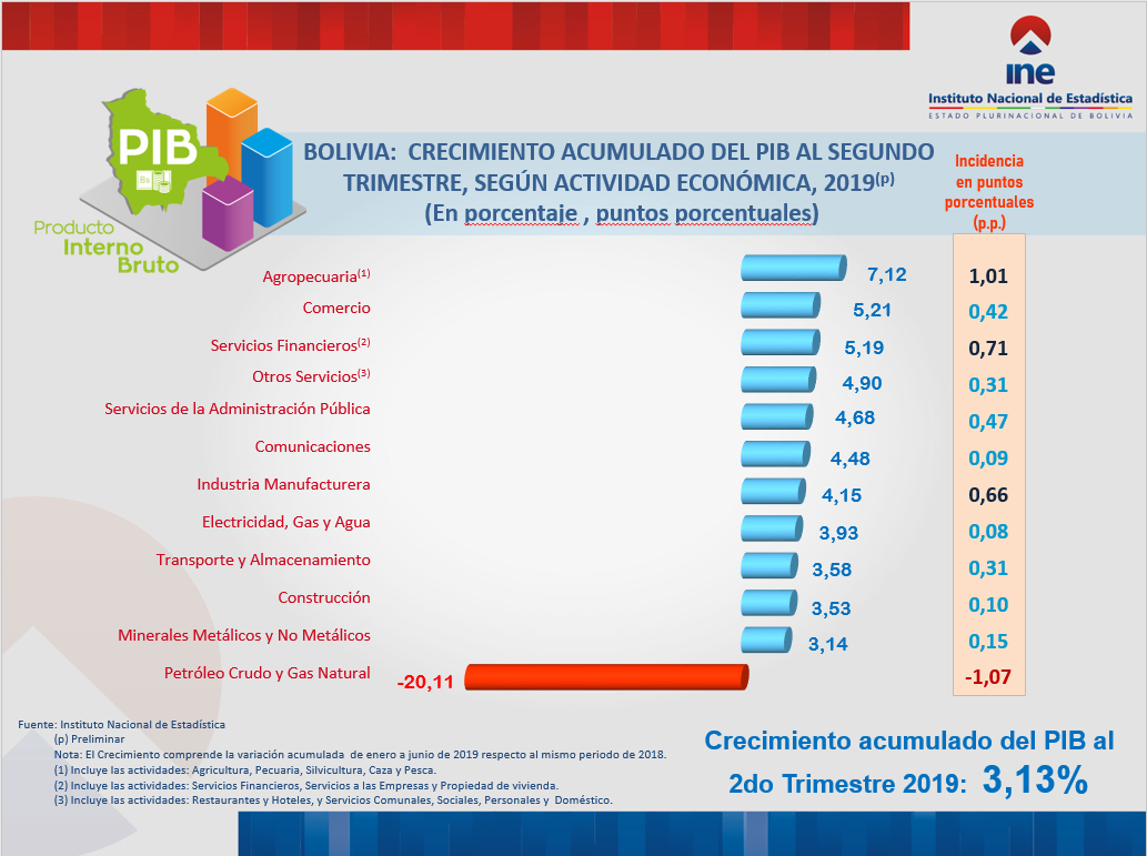 BOLIVIA: CRECIMIENTO ACUMULADO DEL PIB AL SEGUNDO TRIMESTRE, SEGÚN ACTIVIDAD ECONÓMICA, 2019(p)