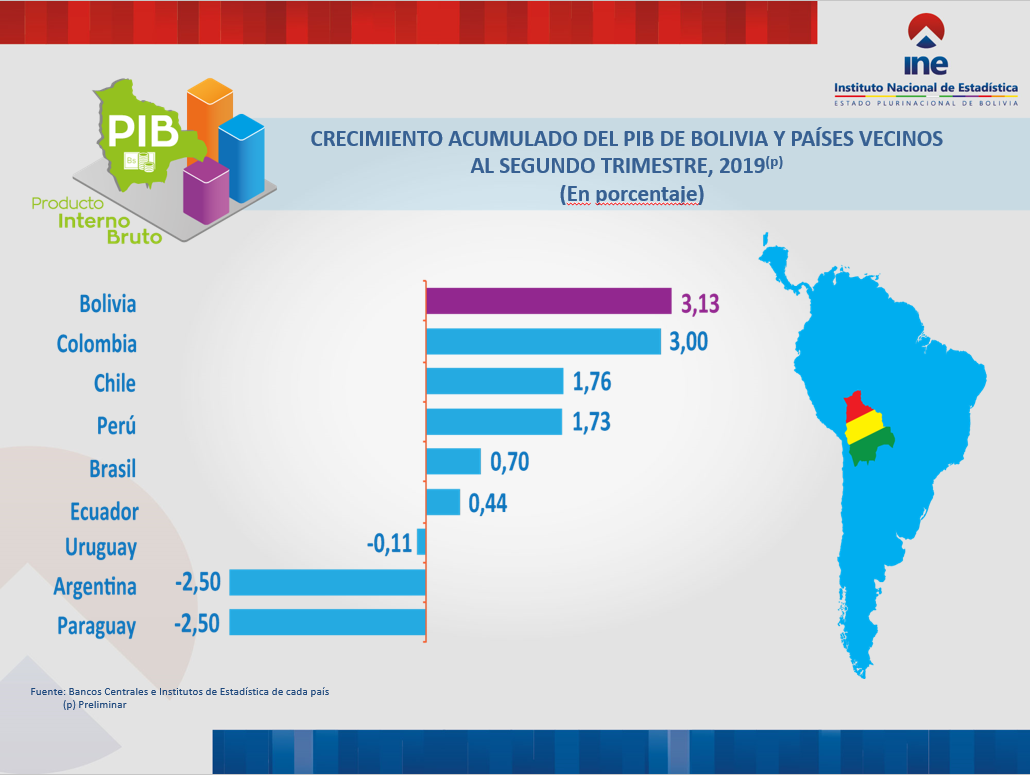 CRECIMIENTO ACUMULADO DEL PIB DE BOLIVIA Y PAÍSES VECINOS AL SEGUNDO TRIMESTRE, 2019(p)
