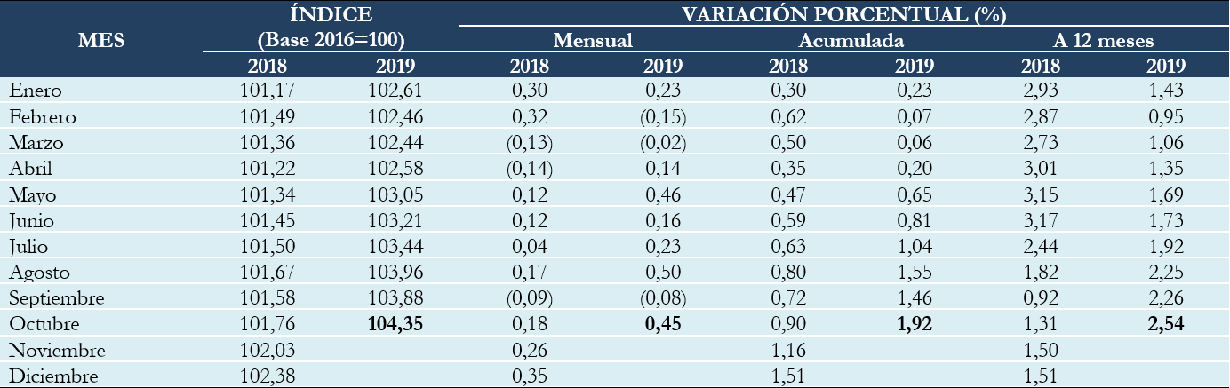 BOLIVIA: ÍNDICE DE PRECIOS AL CONSUMIDOR, VARIACIÓN PORCENTUAL MENSUAL, ACUMULADA Y A DOCE MESES, 2018 Y 2019