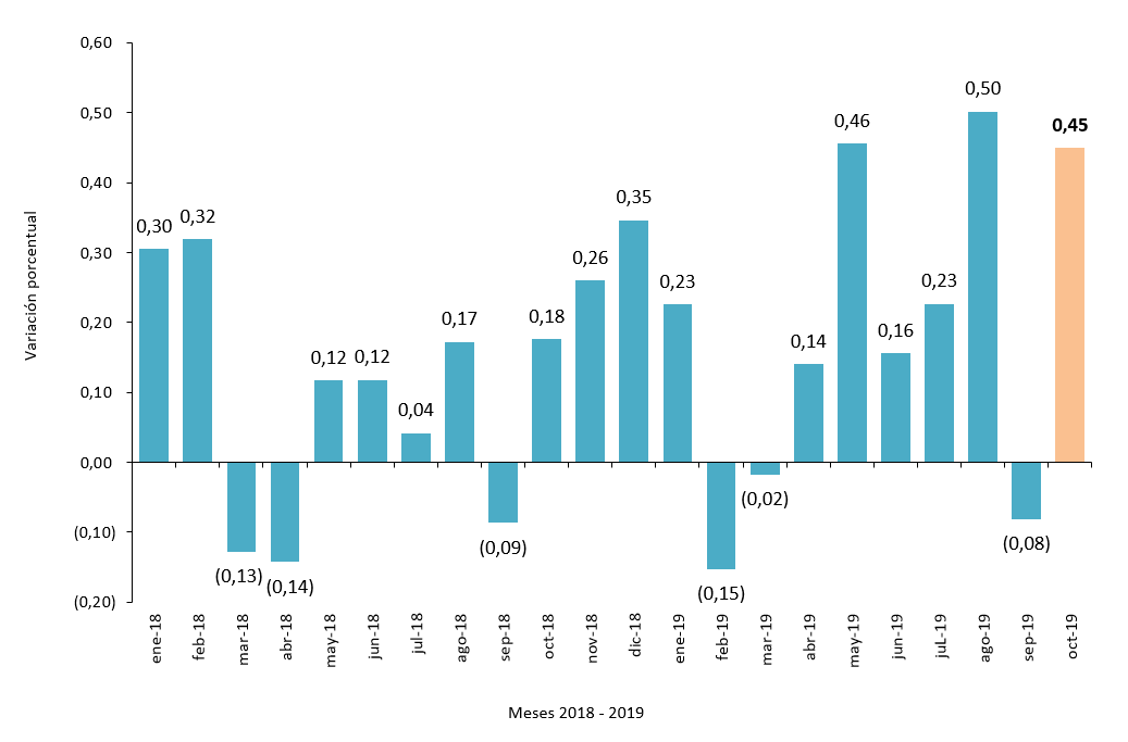 BOLIVIA: VARIACIÓN PORCENTUAL MENSUAL DEL ÍNDICE DE PRECIOS AL CONSUMIDOR, 2018 - 2019