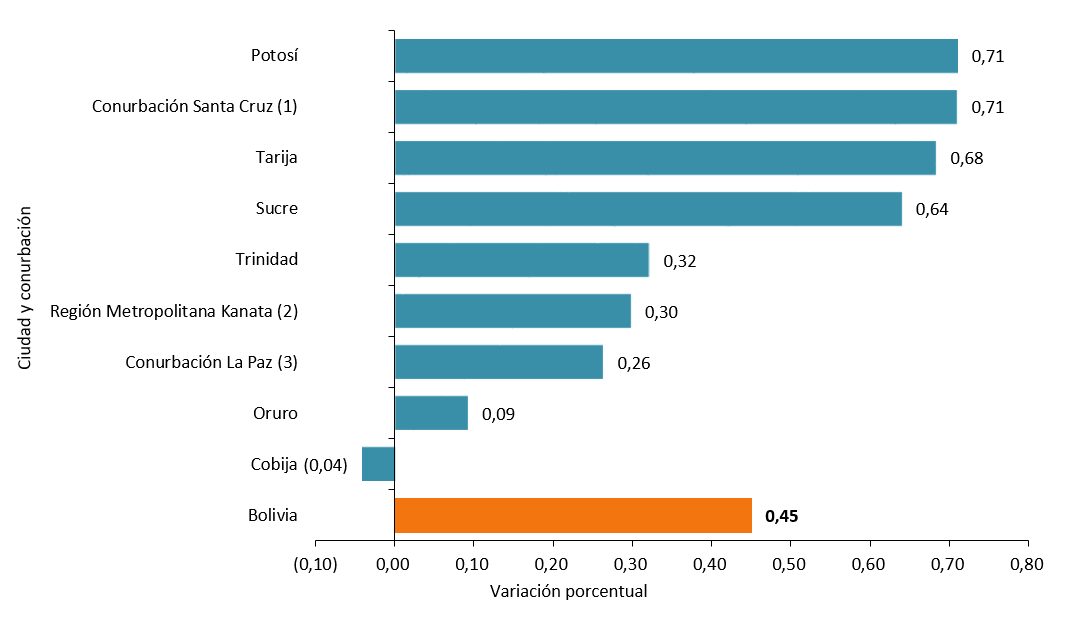 BOLIVIA: VARIACIÓN PORCENTUAL MENSUAL DEL ÍNDICE DE PRECIOS AL CONSUMIDOR,  SEGÚN CIUDADES CAPITALES Y CONURBACIONES, OCTUBRE DE 2019 