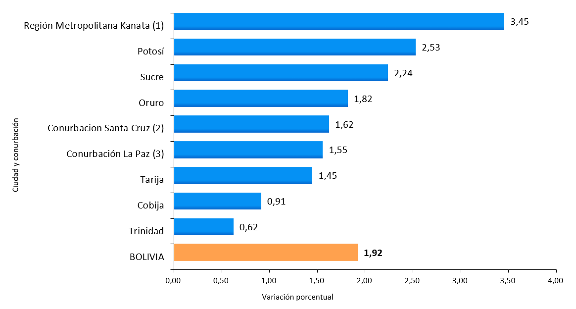 BOLIVIA: VARIACIÓN PORCENTUAL ACUMULADA DEL ÍNDICE DE PRECIOS AL CONSUMIDOR,  SEGÚN CIUDADES CAPITALES Y CONURBACIONES, ENERO A OCTUBRE DE 2019