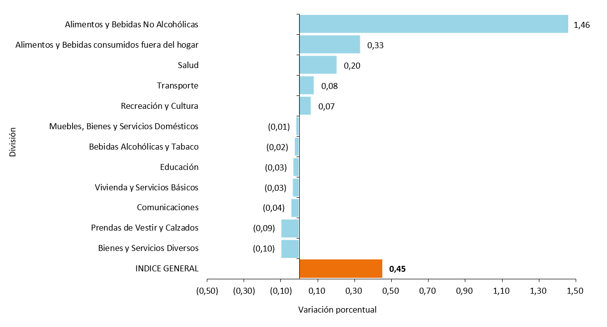 BOLIVIA: VARIACIÓN PORCENTUAL DEL ÍNDICE DE PRECIOS AL CONSUMIDOR,  POR DIVISIÓN, OCTUBRE DE 2019