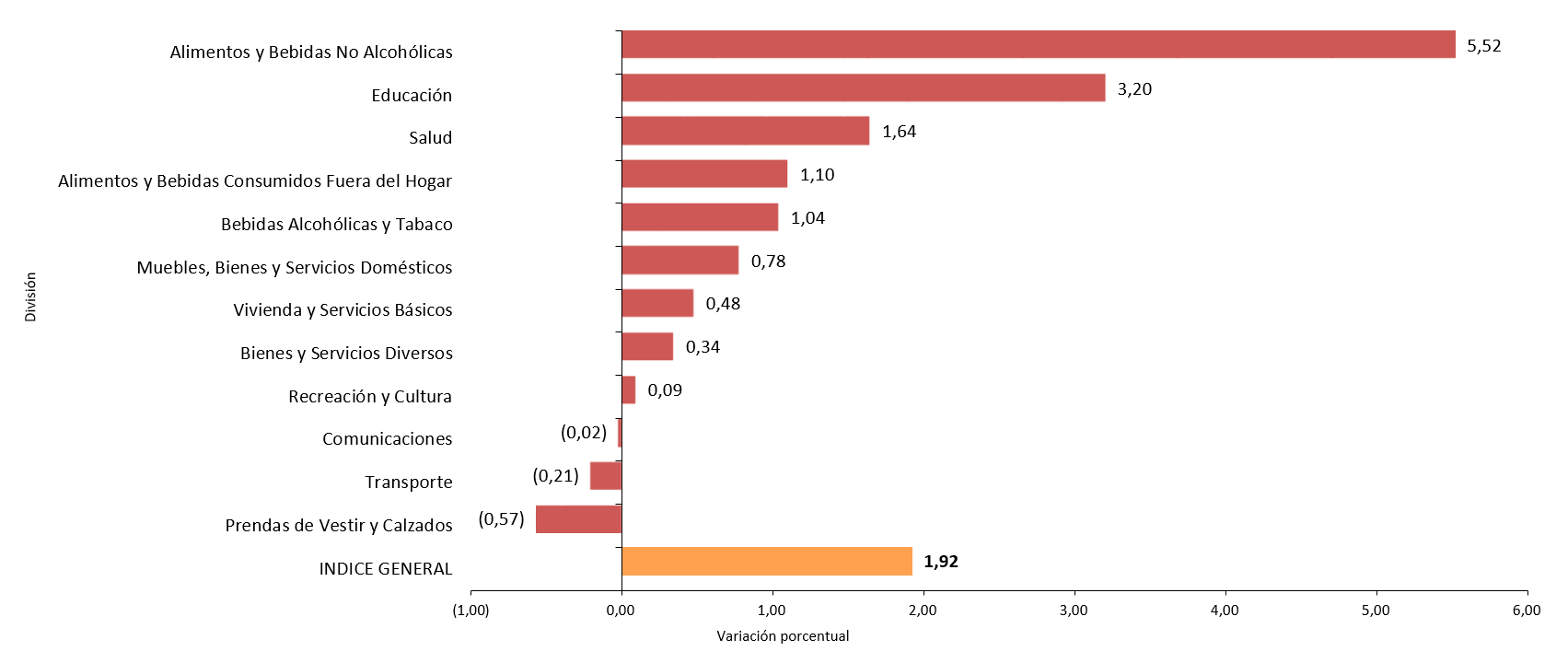 BOLIVIA: VARIACIÓN PORCENTUAL ACUMULADA DEL ÍNDICE DE PRECIOS AL CONSUMIDOR,  POR DIVISIÓN, ENERO A OCTUBRE DE 2019