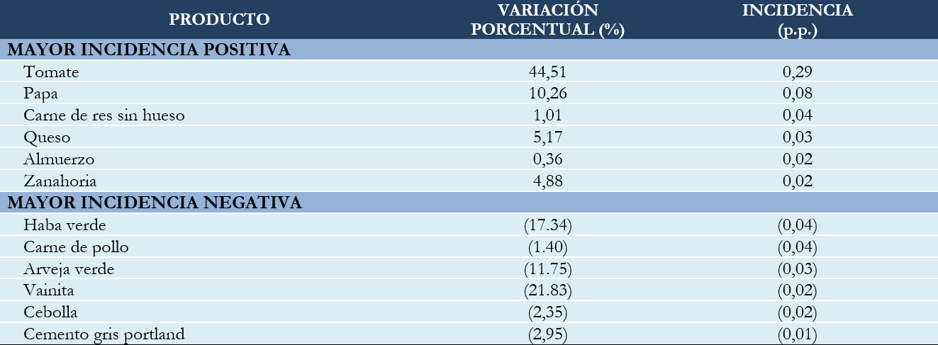 BOLIVIA: PRODUCTOS CON MAYOR INCIDENCIA POSITIVA Y NEGATIVA, OCTUBRE DE 2019