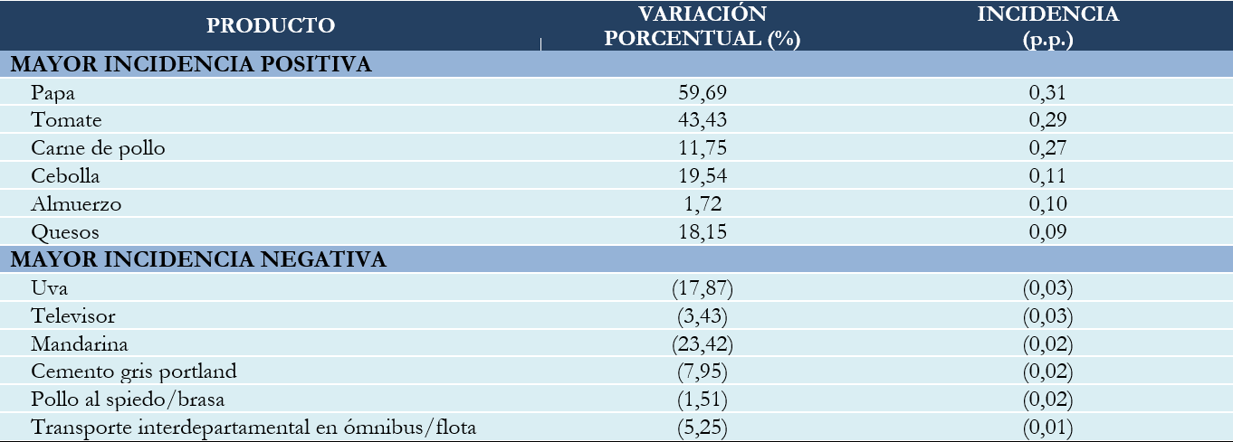 BOLIVIA: PRODUCTOS CON MAYOR INCIDENCIA ACUMULADA POSITIVA Y NEGATIVA,  ENERO A OCTUBRE DE 2019