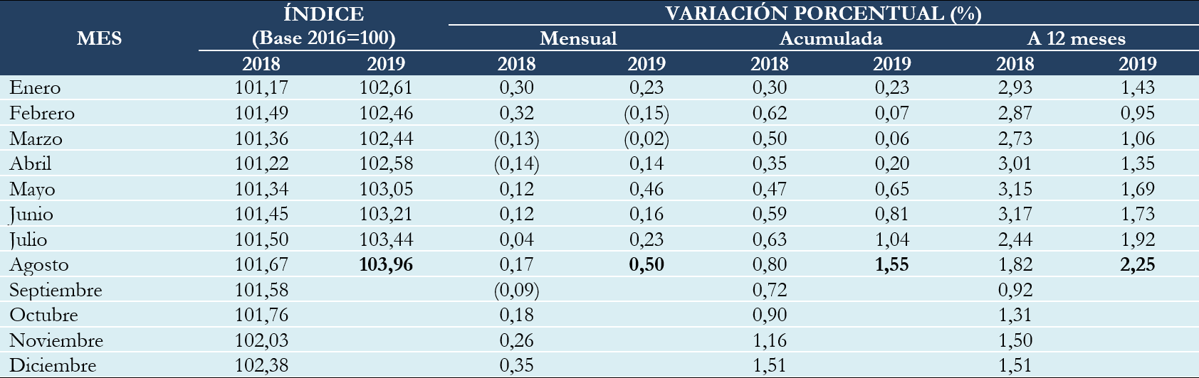 Ine Instituto Nacional De Estadística En Agosto De 2019