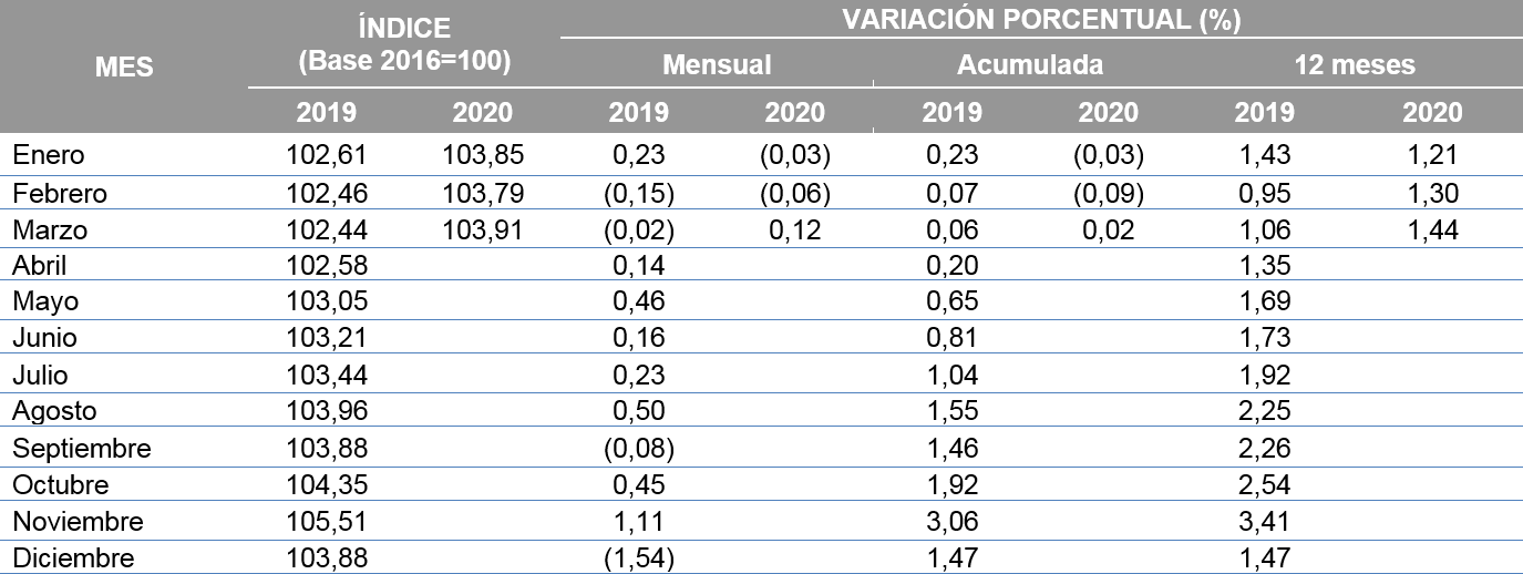 BOLIVIA: ÍNDICE DE PRECIOS AL CONSUMIDOR, VARIACIÓN PORCENTUAL MENSUAL, ACUMULADA Y A DOCE MESES, 2019 Y 2020