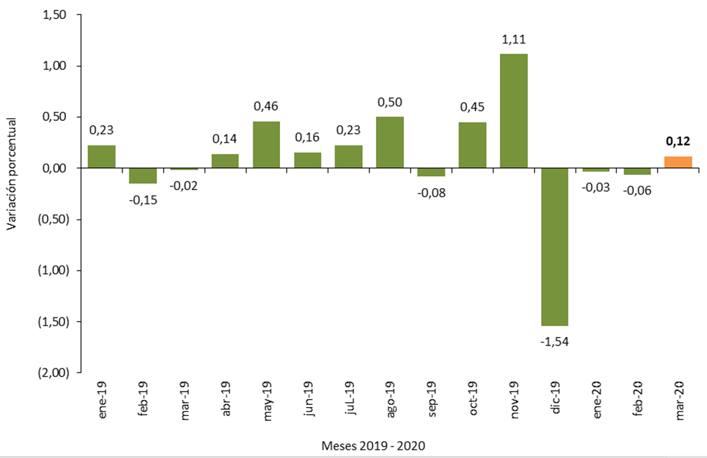 BOLIVIA: VARIACIÓN PORCENTUAL MENSUAL DEL ÍNDICE DE PRECIOS AL CONSUMIDOR, 2019 - 2020