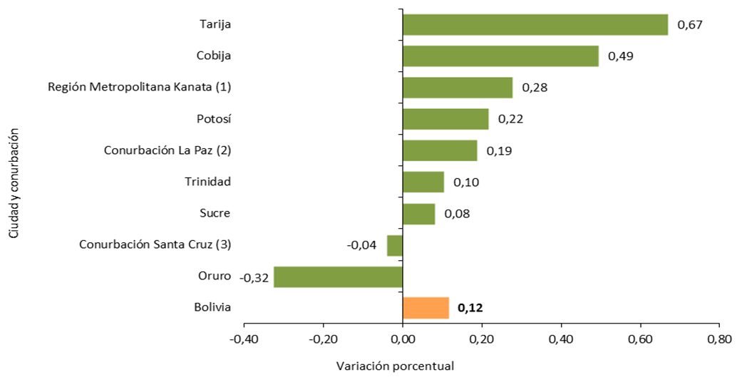 BOLIVIA: VARIACIÓN PORCENTUAL MENSUAL DEL ÍNDICE DE PRECIOS AL CONSUMIDOR, SEGÚN CIUDADES CAPITALES Y CONURBACIONES, MARZO DE 2020