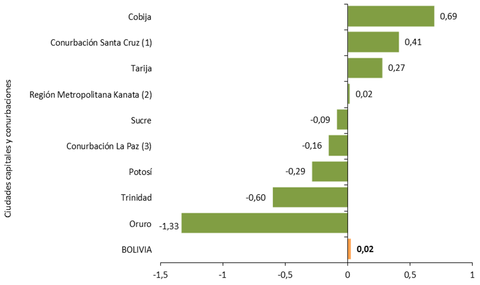 BOLIVIA: VARIACIÓN PORCENTUAL ACUMULADA DEL ÍNDICE DE PRECIOS AL CONSUMIDOR, SEGÚN CIUDADES CAPITALES Y CONURBACIONES, ENERO A MARZO DE 2020