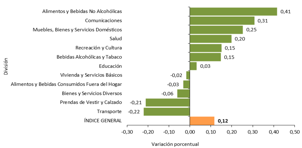 BOLIVIA: VARIACIÓN PORCENTUAL DEL ÍNDICE DE PRECIOS AL CONSUMIDOR, SEGÚN DIVISIÓN, MARZO DE 2020