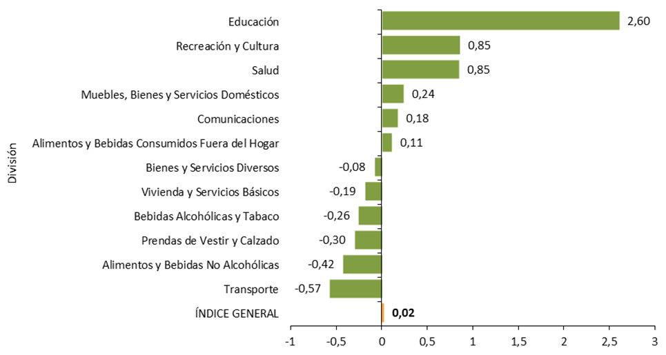 BOLIVIA: VARIACIÓN PORCENTUAL ACUMULADA DEL ÍNDICE DE PRECIOS AL CONSUMIDOR, SEGÚN DIVISIÓN, ENERO A MARZO DE 2020