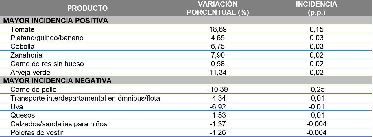 BOLIVIA: PRODUCTOS CON MAYOR INCIDENCIA POSITIVA Y NEGATIVA, MARZO DE 2020