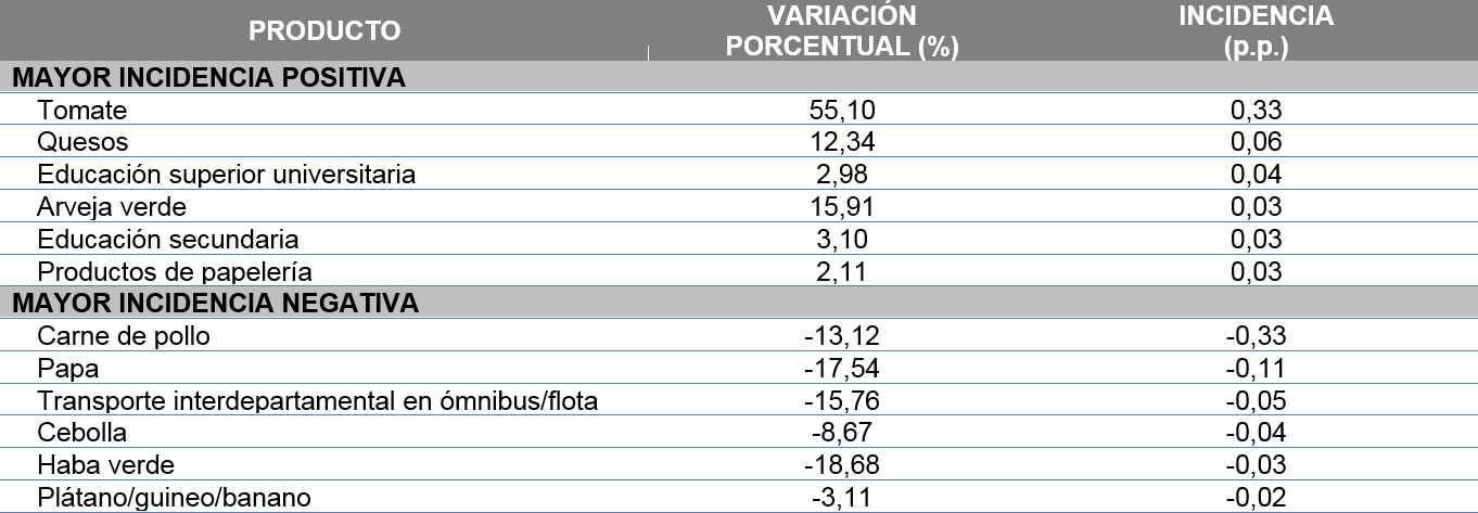 BOLIVIA: PRODUCTOS CON MAYOR INCIDENCIA ACUMULADA POSITIVA Y NEGATIVA, ENERO A MARZO DE 2019