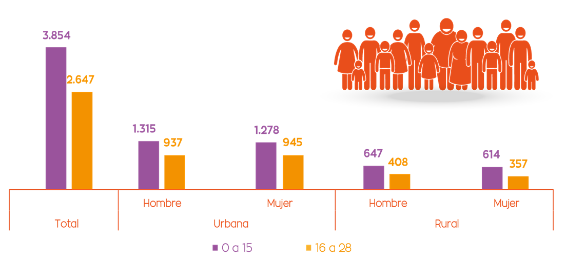 En Bolivia existen alrededor de 2,6 millones de jóvenes INE