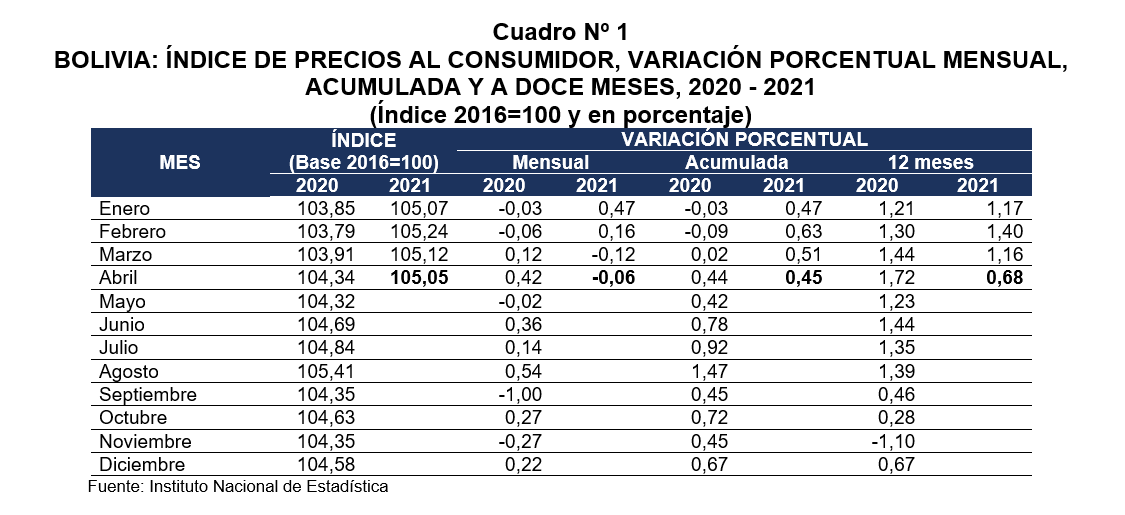 En abril de 2021, el Índice de Precios al Consumidor registró variación