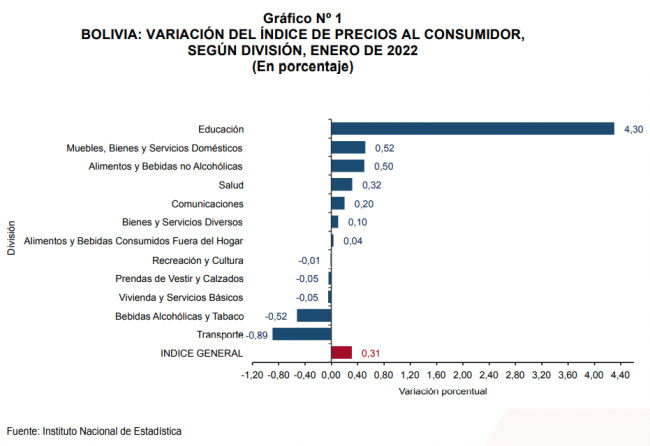 Grafico 1 IPC ene_22
