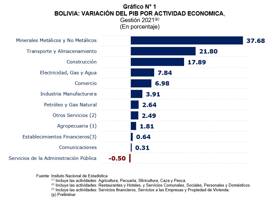 PIB de Bolivia creció un 6,1% 1