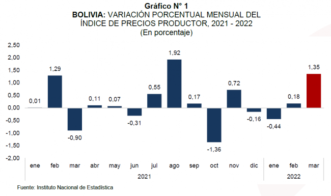 GRAFICO 1-IPP MARZO