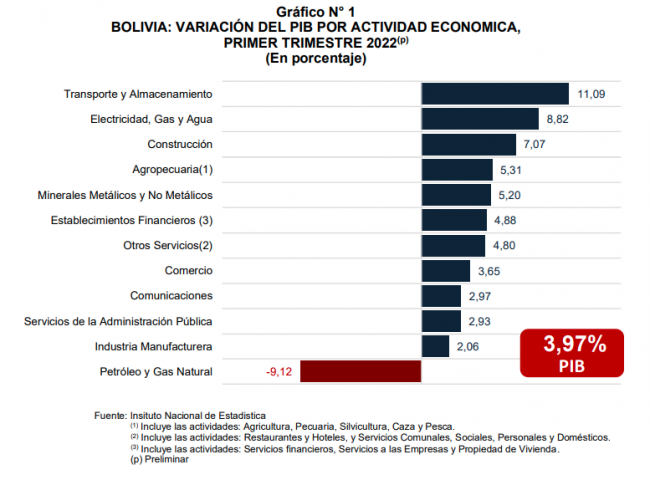 Grafico 1- PIB I TRIM 2022