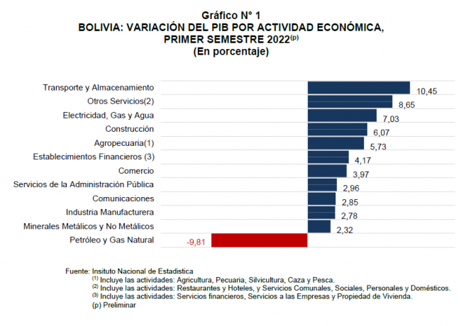 GRAFICO 1 – NP – PIB 1ER SEMESTRE 2022