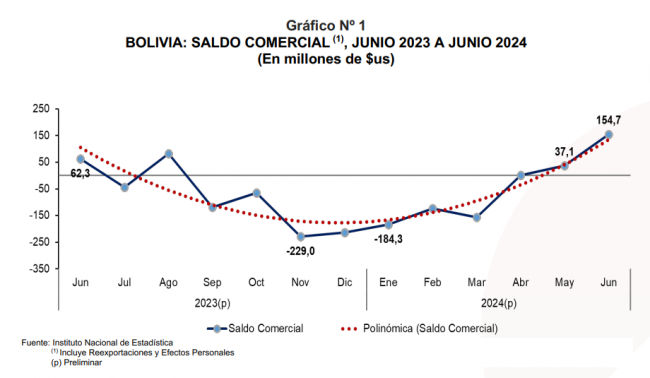Gráfico 1- NP COMEX Junio 2024