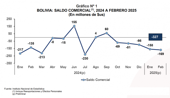 Gráfico 1-NP COMEX FEBRERO 2025