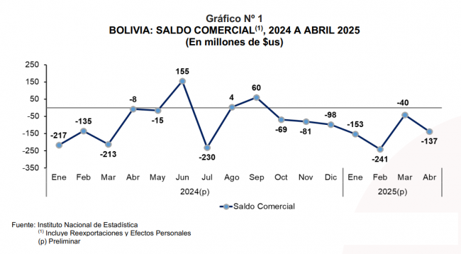 Gráfico 1-NP COMEX Abril 2025