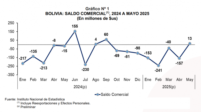 Gráfico 1-NP COMEX MAYO 2025