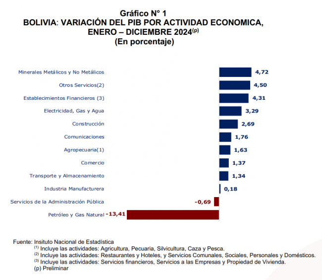 Gráfico 1-NP PIB 2024