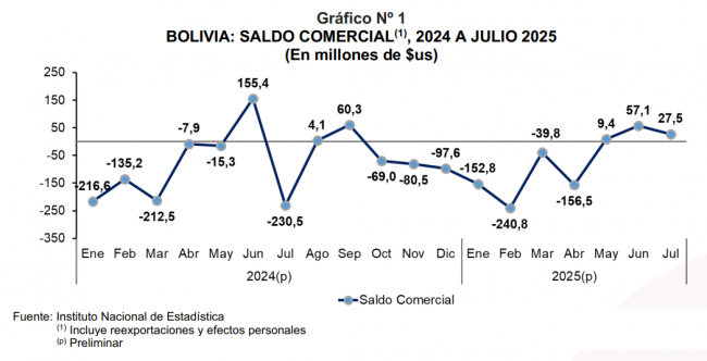 Gráfico 1-NP COMEX julio 2025