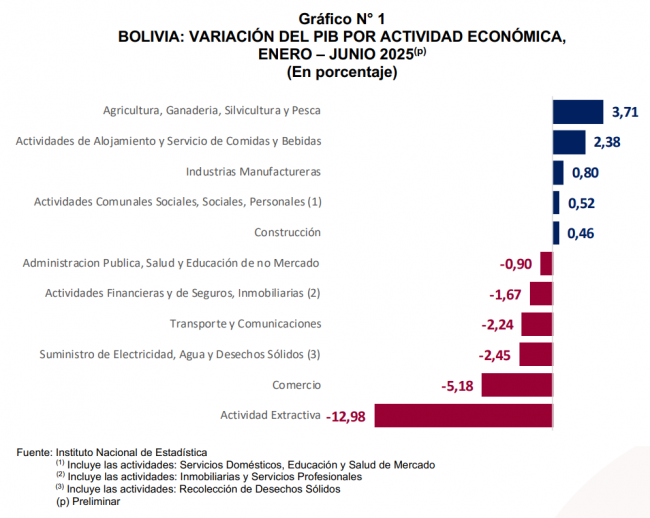 Gráfico 1-NP PIB, PRIMER SEMESTRE 2025