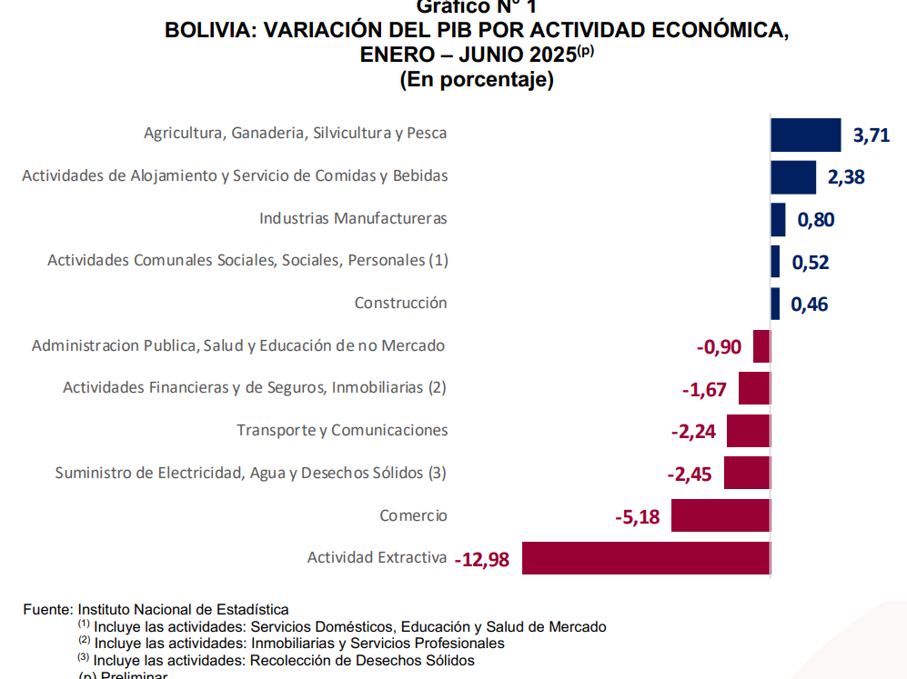Gráfico 1-NP PIB, PRIMER SEMESTRE 2025