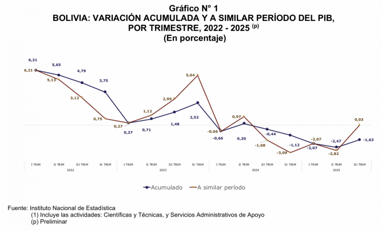 Al tercer trimestre de 2025, el PIB registró una caída acumulada de 1 ...